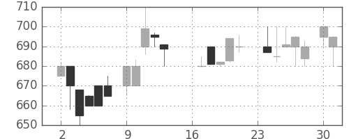 日ハムの日足チャート(1985年9月)