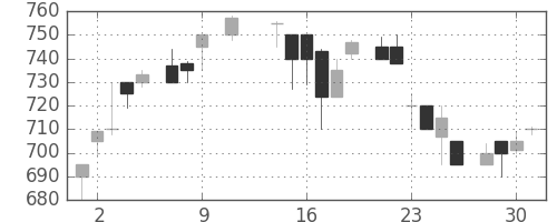 日ハムの日足チャート(1985年10月)