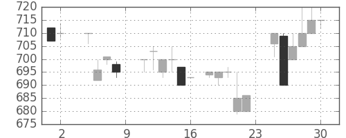 日ハムの日足チャート(1985年11月)