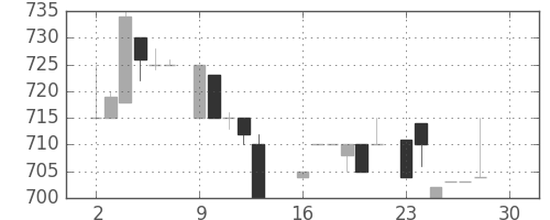 日ハムの日足チャート(1985年12月)