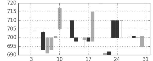 日ハムの日足チャート(1986年1月)
