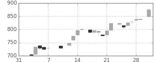 日ハムの日足チャート(1986年2月)