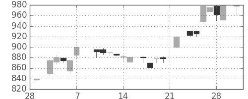 日ハムの日足チャート(1986年3月)