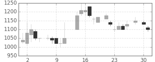 日ハムの日足チャート(1986年4月)