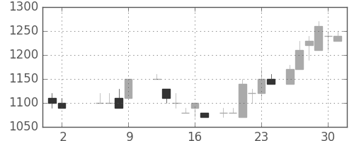 日ハムの日足チャート(1986年5月)