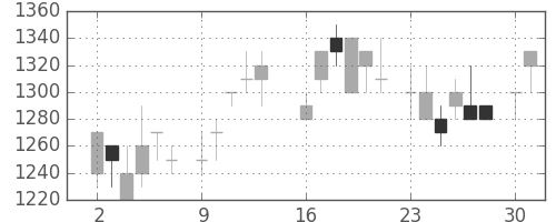 日ハムの日足チャート(1986年6月)