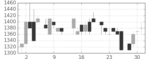 日ハムの日足チャート(1986年7月)