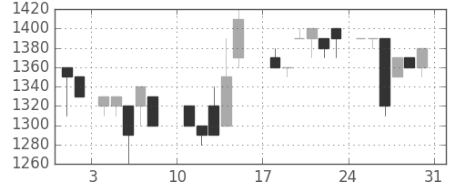日ハムの日足チャート(1986年8月)