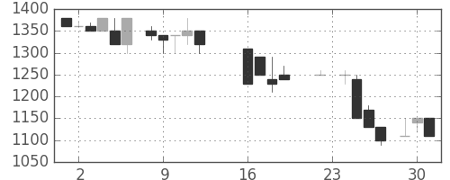 日ハムの日足チャート(1986年9月)