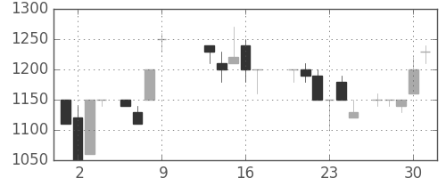 日ハムの日足チャート(1986年10月)
