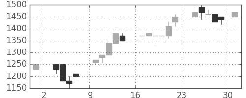 日ハムの日足チャート(1986年11月)