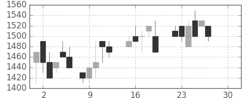 日ハムの日足チャート(1986年12月)