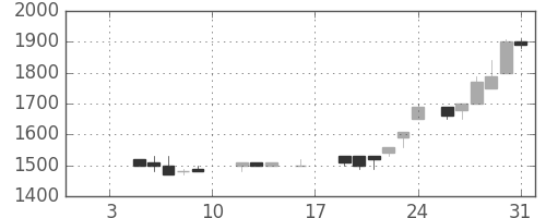 日ハムの日足チャート(1987年1月)