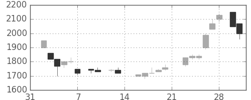 日ハムの日足チャート(1987年2月)
