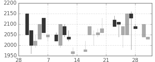 日ハムの日足チャート(1987年3月)