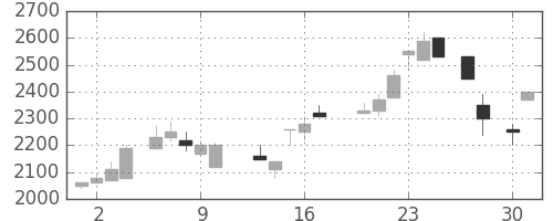 日ハムの日足チャート(1987年4月)