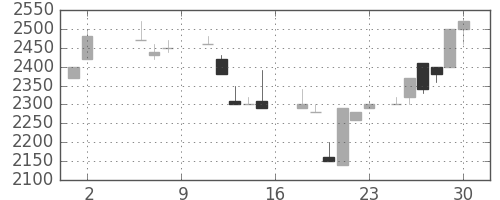 日ハムの日足チャート(1987年5月)