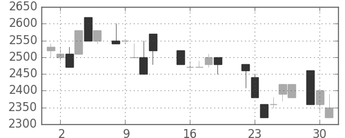 日ハムの日足チャート(1987年6月)