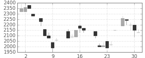 日ハムの日足チャート(1987年7月)