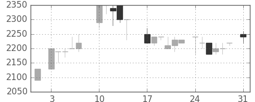 日ハムの日足チャート(1987年8月)
