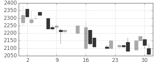 日ハムの日足チャート(1987年9月)