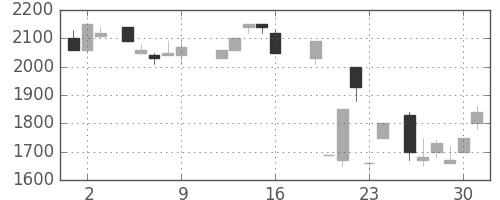 日ハムの日足チャート(1987年10月)