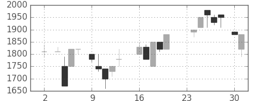 日ハムの日足チャート(1987年11月)