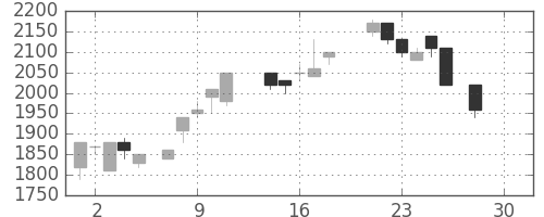 日ハムの日足チャート(1987年12月)
