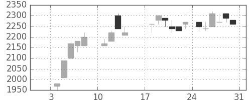 日ハムの日足チャート(1988年1月)