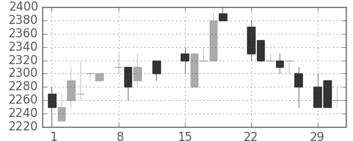 日ハムの日足チャート(1988年2月)