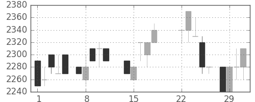 日ハムの日足チャート(1988年3月)