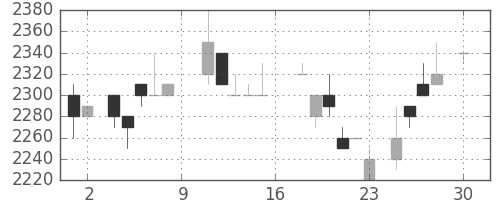 日ハムの日足チャート(1988年4月)