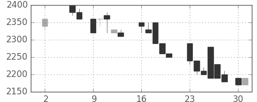 日ハムの日足チャート(1988年5月)