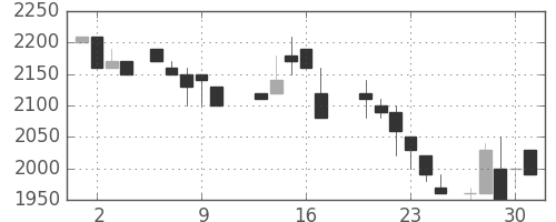 日ハムの日足チャート(1988年6月)