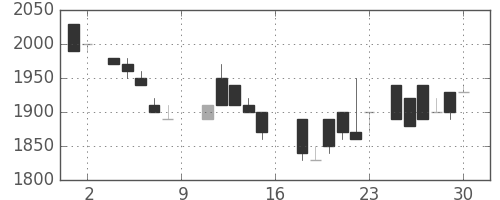 日ハムの日足チャート(1988年7月)