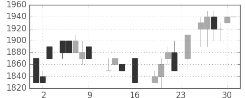 日ハムの日足チャート(1988年9月)