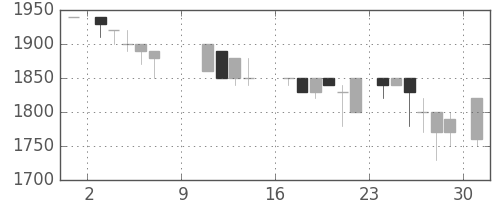 日ハムの日足チャート(1988年10月)