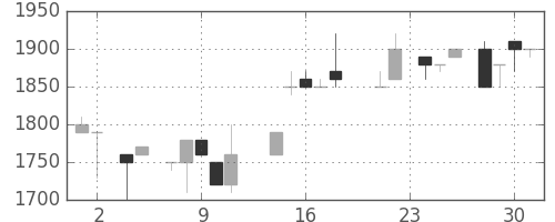 日ハムの日足チャート(1988年11月)