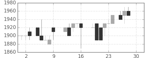 日ハムの日足チャート(1988年12月)