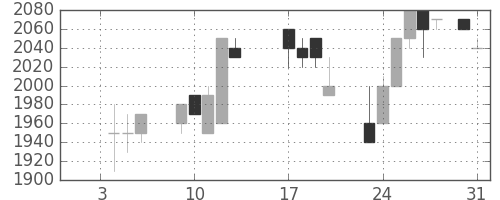 日ハムの日足チャート(1989年1月)