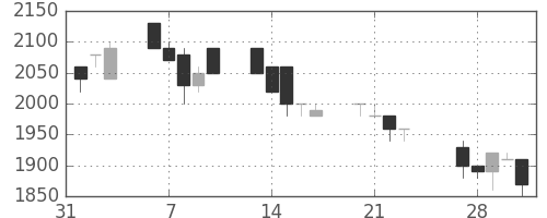 日ハムの日足チャート(1989年2月)