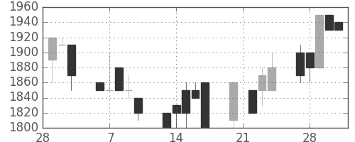日ハムの日足チャート(1989年3月)