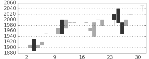 日ハムの日足チャート(1989年4月)