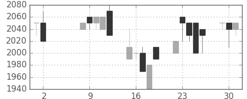 日ハムの日足チャート(1989年5月)