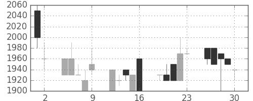 日ハムの日足チャート(1989年6月)