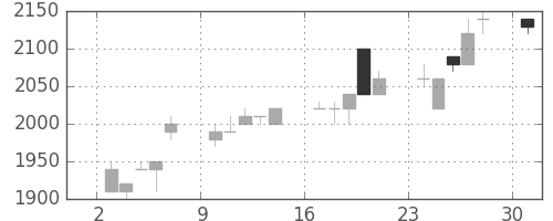 日ハムの日足チャート(1989年7月)