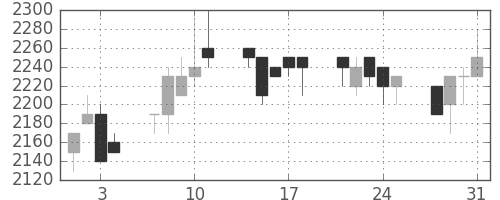 日ハムの日足チャート(1989年8月)