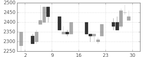日ハムの日足チャート(1989年9月)