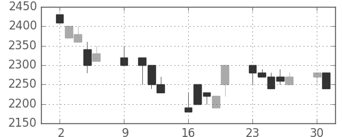 日ハムの日足チャート(1989年10月)
