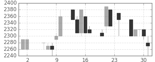 日ハムの日足チャート(1989年11月)